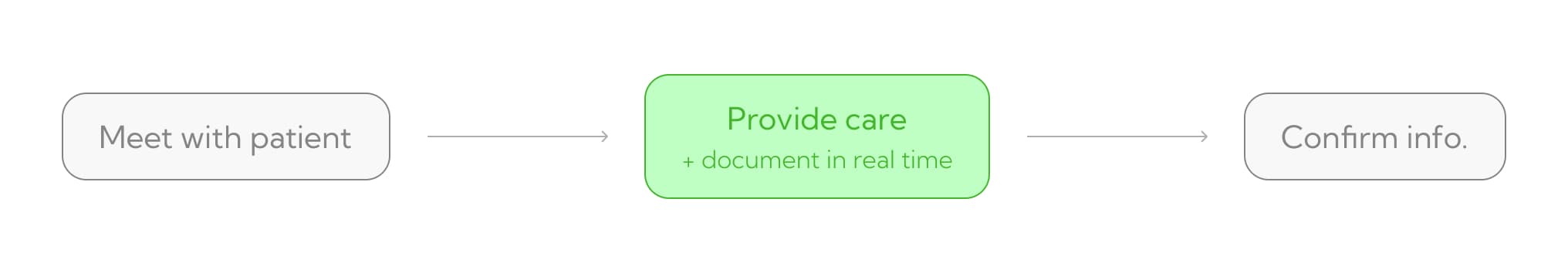 The redesigned nurse workflow